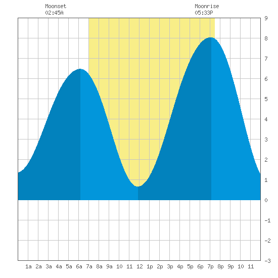 Toogoodoo Creek tide chart for Saturday, September 14, 2024