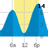 Toogoodoo Creek tide chart for Saturday, September 14, 2024