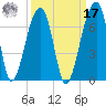 Toogoodoo Creek tide chart for Tuesday, September 17, 2024