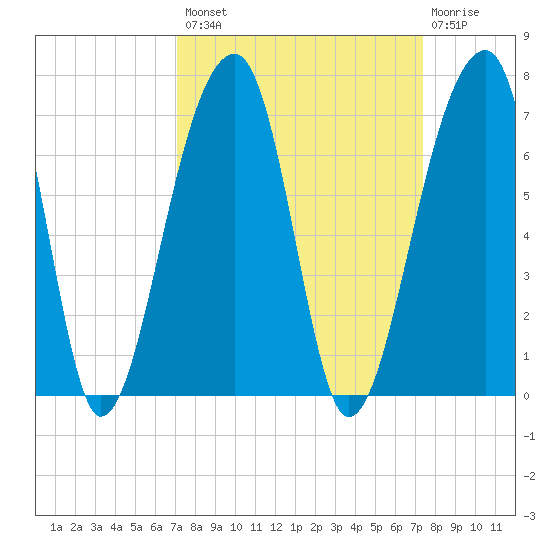 Toogoodoo Creek tide chart for Wednesday, September 18, 2024