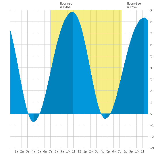Toogoodoo Creek tide chart for Thursday, September 19, 2024