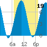 Toogoodoo Creek tide chart for Thursday, September 19, 2024