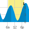 Toogoodoo Creek tide chart for Sunday, September 1, 2024