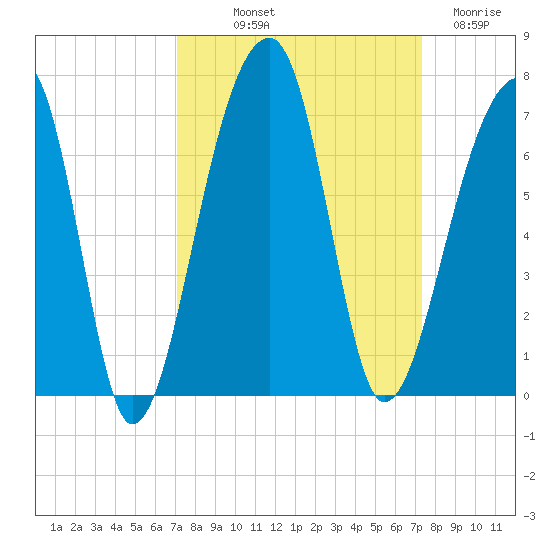 Toogoodoo Creek tide chart for Friday, September 20, 2024