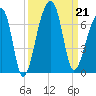 Toogoodoo Creek tide chart for Saturday, September 21, 2024