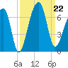 Toogoodoo Creek tide chart for Sunday, September 22, 2024