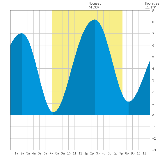 Toogoodoo Creek tide chart for Monday, September 23, 2024