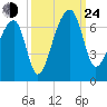 Toogoodoo Creek tide chart for Tuesday, September 24, 2024
