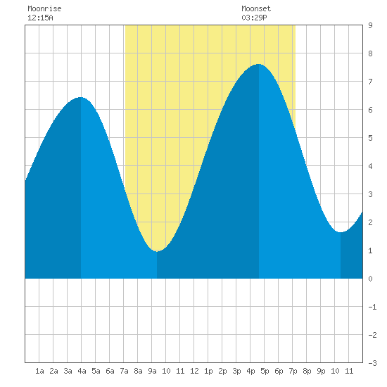 Toogoodoo Creek tide chart for Wednesday, September 25, 2024