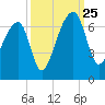 Toogoodoo Creek tide chart for Wednesday, September 25, 2024
