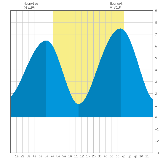 Toogoodoo Creek tide chart for Friday, September 27, 2024