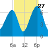 Toogoodoo Creek tide chart for Friday, September 27, 2024