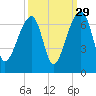 Toogoodoo Creek tide chart for Sunday, September 29, 2024