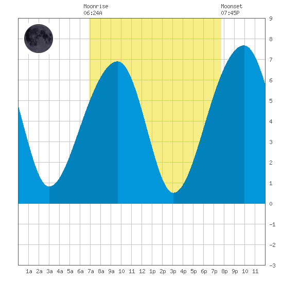 Toogoodoo Creek tide chart for Monday, September 2, 2024