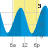 Toogoodoo Creek tide chart for Tuesday, September 3, 2024