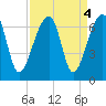 Toogoodoo Creek tide chart for Wednesday, September 4, 2024