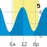 Toogoodoo Creek tide chart for Thursday, September 5, 2024