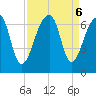 Toogoodoo Creek tide chart for Friday, September 6, 2024