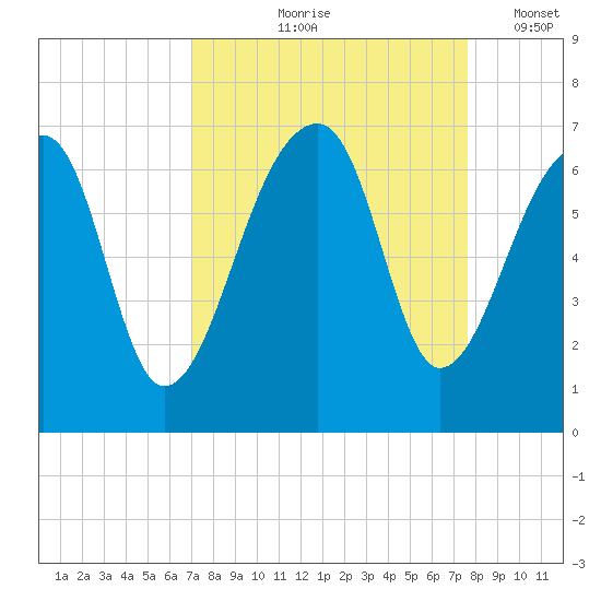 Toogoodoo Creek tide chart for Saturday, September 7, 2024