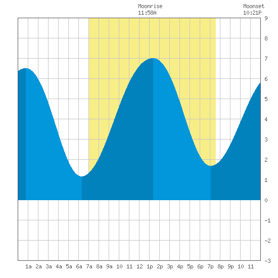 Toogoodoo Creek tide chart for Sunday, September 8, 2024