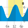 Toogoodoo Creek tide chart for Sunday, September 8, 2024