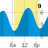 Toogoodoo Creek tide chart for Monday, September 9, 2024