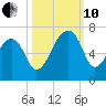Toogoodoo Creek tide chart for Thursday, October 10, 2024
