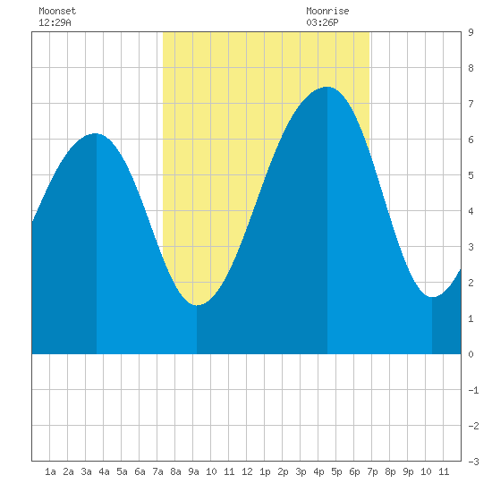 Toogoodoo Creek tide chart for Friday, October 11, 2024