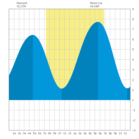 Toogoodoo Creek tide chart for Saturday, October 12, 2024