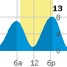 Toogoodoo Creek tide chart for Sunday, October 13, 2024