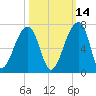 Toogoodoo Creek tide chart for Monday, October 14, 2024