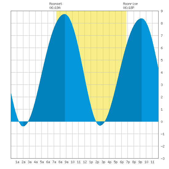 Toogoodoo Creek tide chart for Wednesday, October 16, 2024