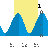Toogoodoo Creek tide chart for Tuesday, October 1, 2024