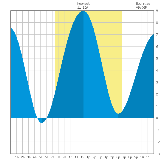 Toogoodoo Creek tide chart for Sunday, October 20, 2024