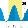 Toogoodoo Creek tide chart for Sunday, October 20, 2024