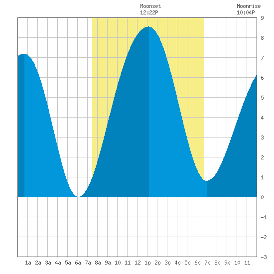 Toogoodoo Creek tide chart for Monday, October 21, 2024
