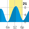 Toogoodoo Creek tide chart for Monday, October 21, 2024