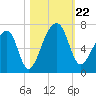 Toogoodoo Creek tide chart for Tuesday, October 22, 2024