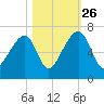 Toogoodoo Creek tide chart for Saturday, October 26, 2024