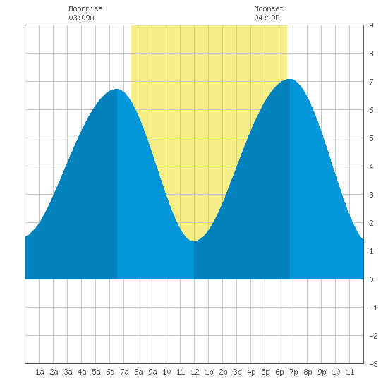 Toogoodoo Creek tide chart for Sunday, October 27, 2024