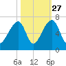 Toogoodoo Creek tide chart for Sunday, October 27, 2024