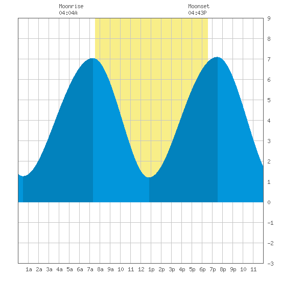 Toogoodoo Creek tide chart for Monday, October 28, 2024