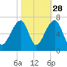 Toogoodoo Creek tide chart for Monday, October 28, 2024