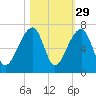 Toogoodoo Creek tide chart for Tuesday, October 29, 2024