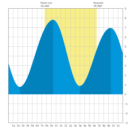 Toogoodoo Creek tide chart for Thursday, October 31, 2024