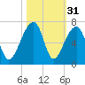 Toogoodoo Creek tide chart for Thursday, October 31, 2024