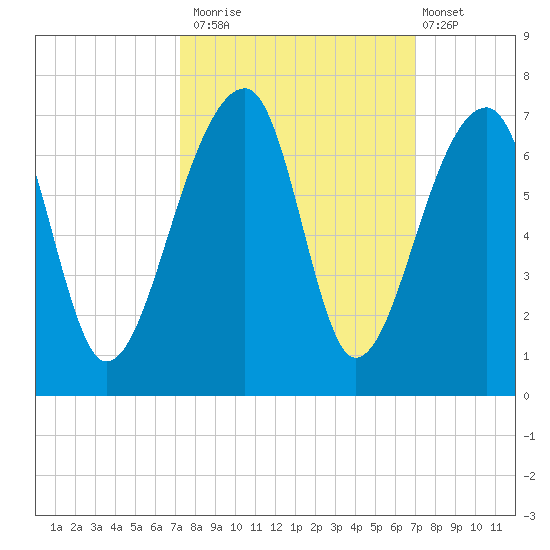 Toogoodoo Creek tide chart for Thursday, October 3, 2024