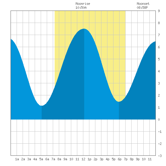 Toogoodoo Creek tide chart for Sunday, October 6, 2024