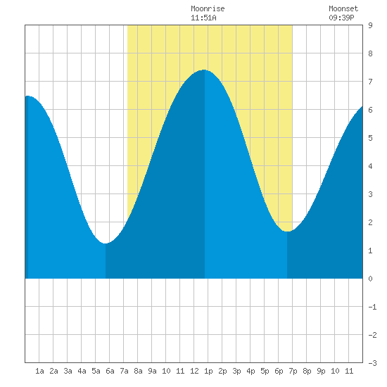 Toogoodoo Creek tide chart for Monday, October 7, 2024