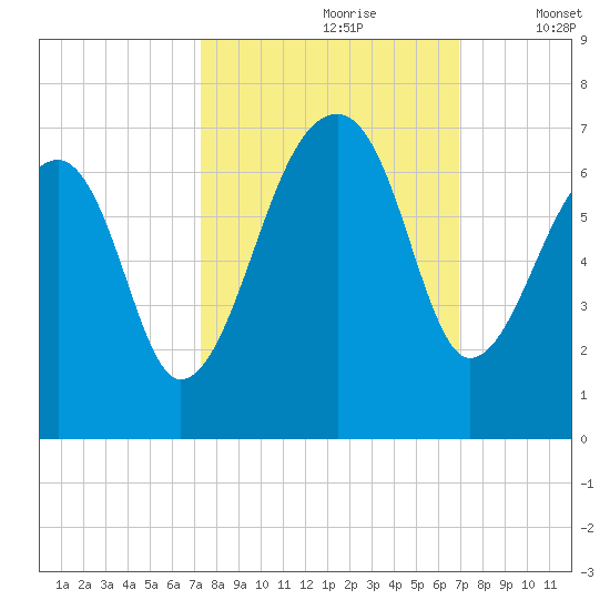 Toogoodoo Creek tide chart for Tuesday, October 8, 2024